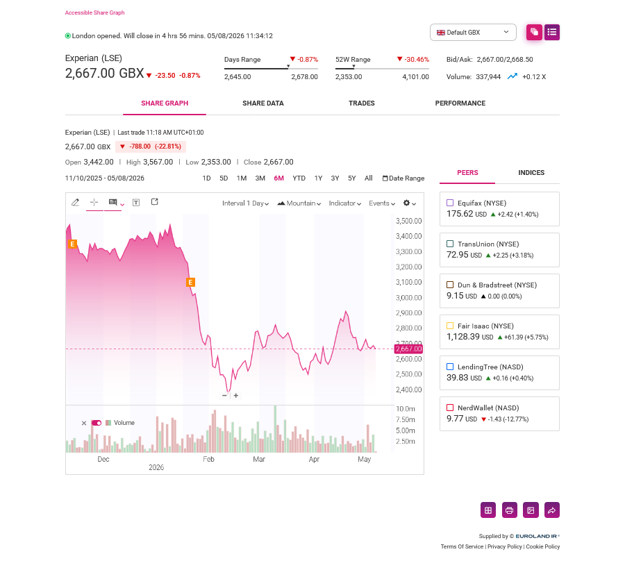 Experian share price graph